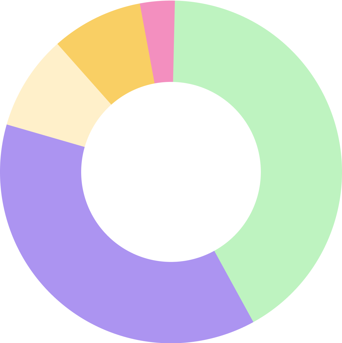 pieChart